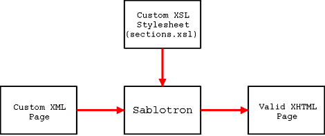 An XSL transformation with Sablotron.