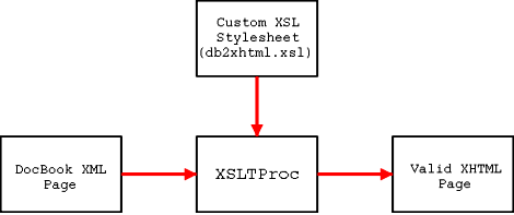 An XSL transformation with XSLTProc.